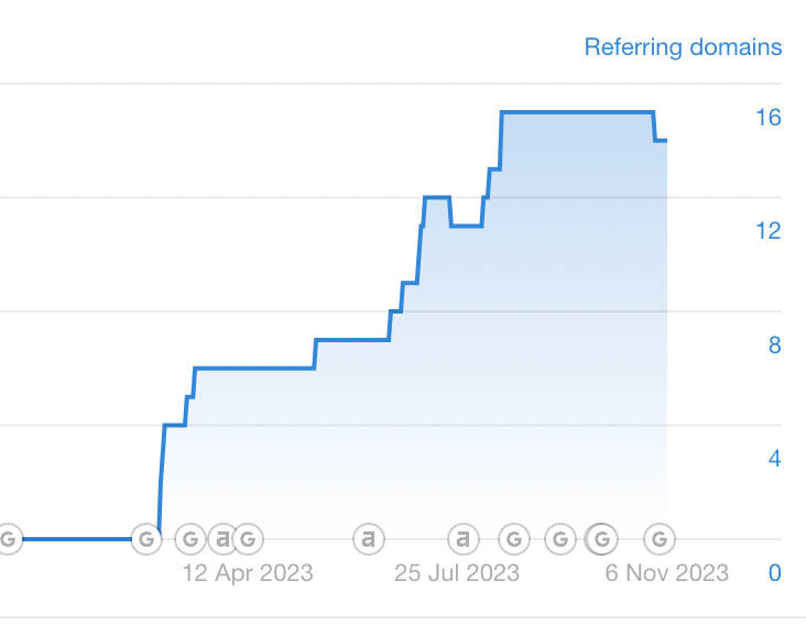 Koreskoleklubben links reffering domains